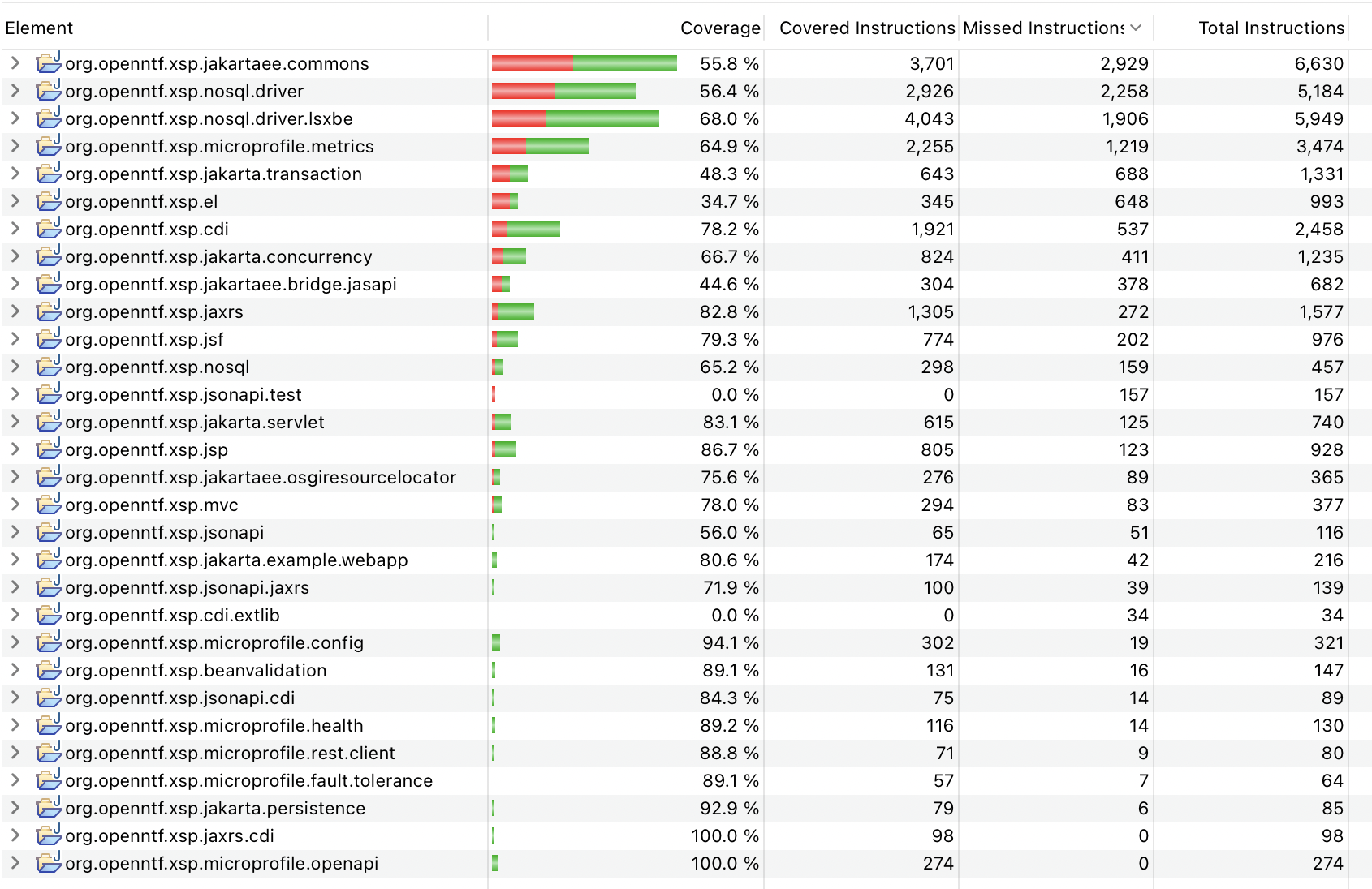 Screenshot of Eclipse's Coverage tool detailing my test suite's coverage of somewhere around 50-65%